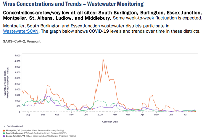 Vermont COVID-19 falls to near record low numbers