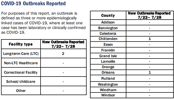 Vermont COVID-19 falls to near record low numbers