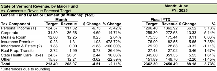 State tax revenues lag in June, but General Fund has strong year