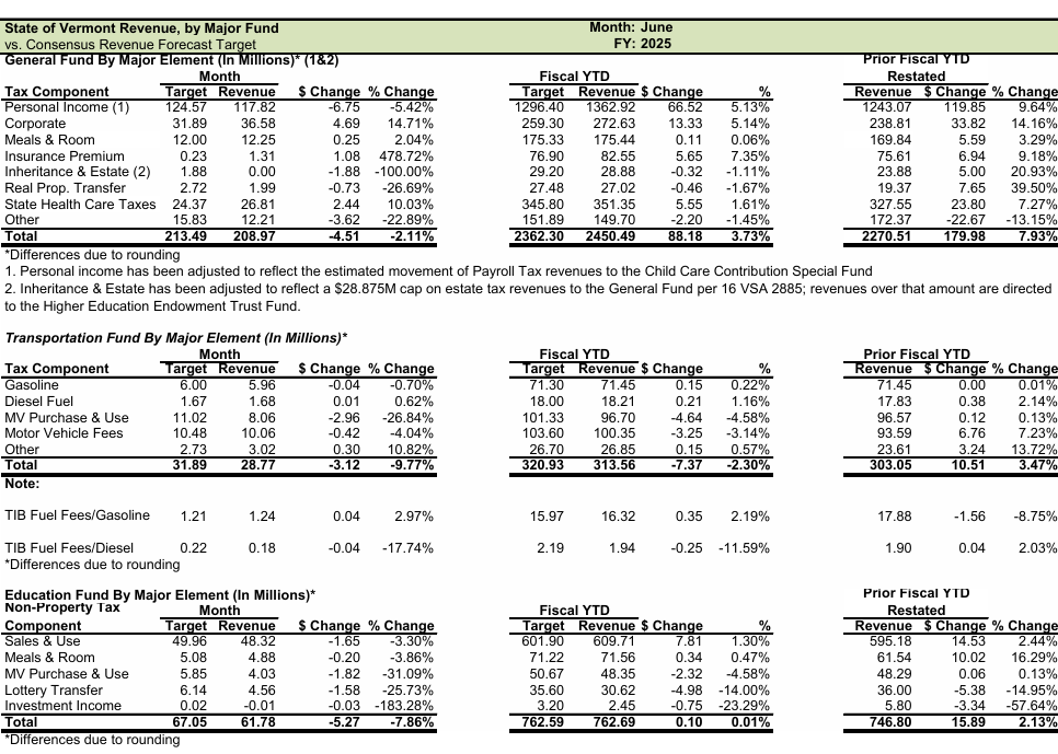 State tax revenues lag in June, but General Fund has strong year