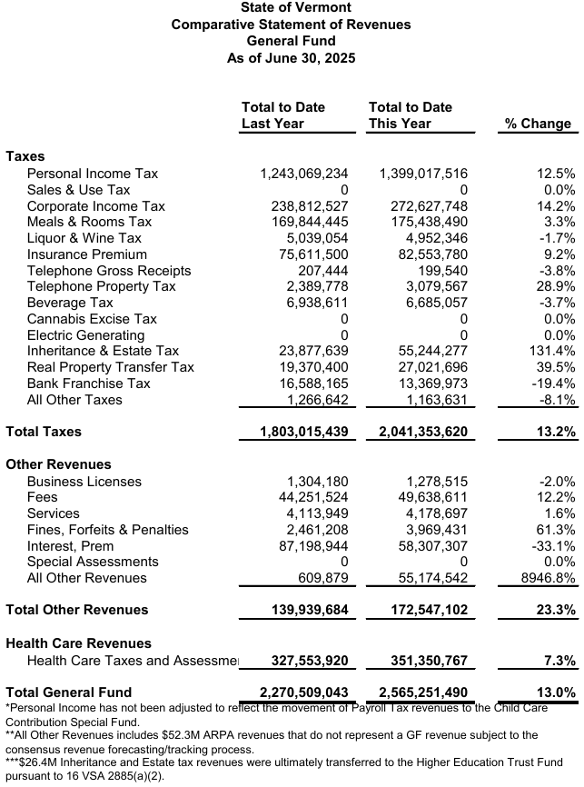 State tax revenues lag in June, but General Fund has strong year. Vermont General Fund.
