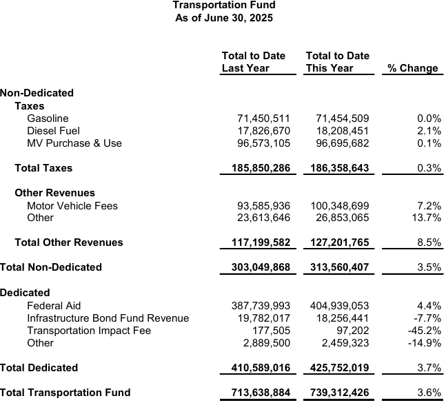 State tax revenues lag in June, but General Fund has strong year. Vermont Transportation Fund.