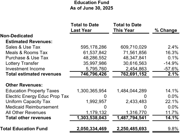 State tax revenues lag in June, but General Fund has strong year. Vermont Education Fund.