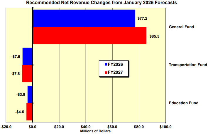 Vermont revenue forecast indicates that the General Fund will grow by $77.2 million in FY26 (which began July 1, 2025) and grow by $85 million in FY27.