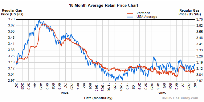 Gasoline prices edge up 2 cents to $3.11