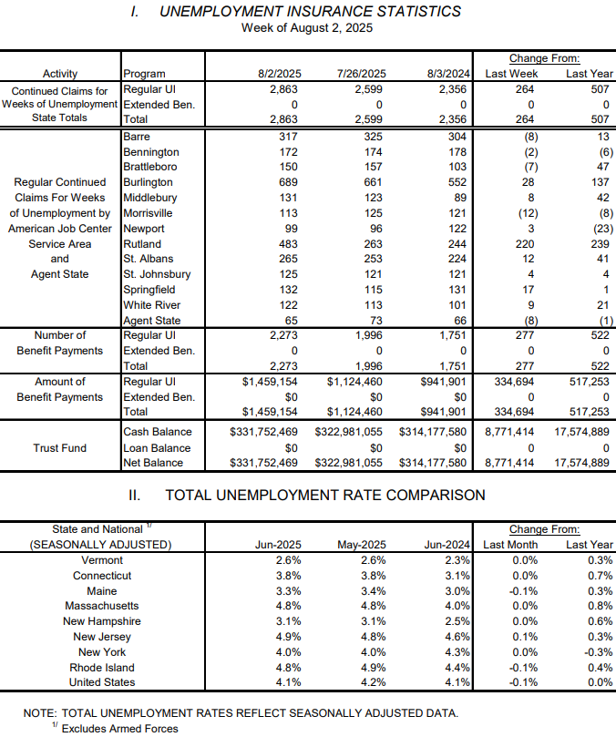 Weekly unemployment report back to normal after spike