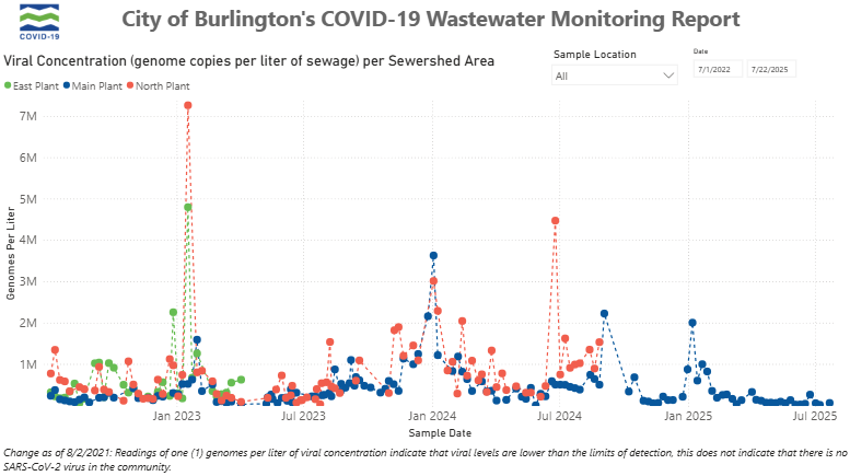 VDH: COVID-19 cases stable, low in Burlington