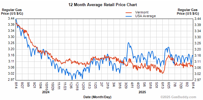 Gasoline prices hold at $3.09 average
