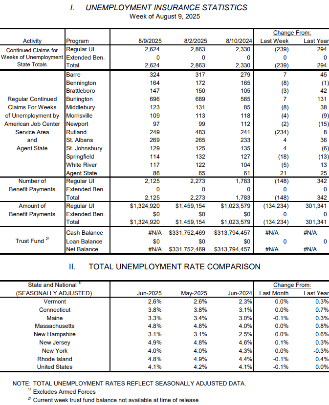 Weekly unemployment claims edge up, stay low
