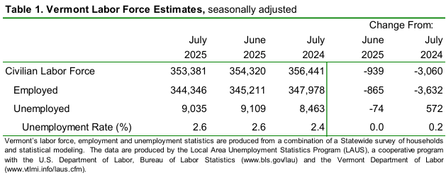 Vermont’s unemployment rate unchanged at 2.6 percent in July