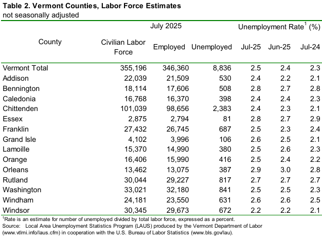 The Vermont July unemployment rates for Vermont’s 14 counties ranged from 2.2 percent in Windsor County to 2.9 percent in Orleans County
