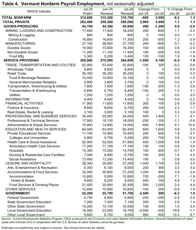 The Vermont preliminary ‘not-seasonally-adjusted’ jobs estimates for July showed a decrease of 600 jobs when compared to the revised June numbers.