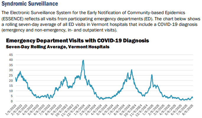 VDH: Serious COVID cases very low, no deaths
