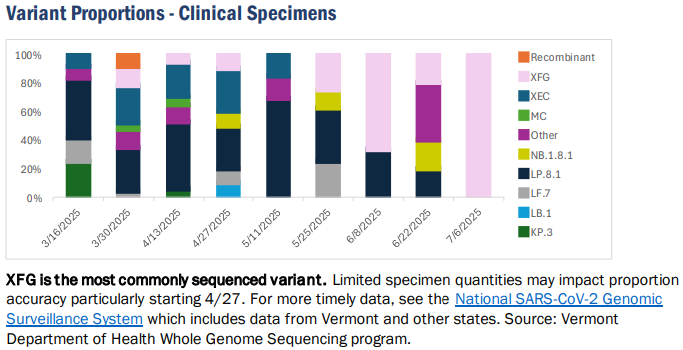 VDH: Serious COVID cases very low, no deaths
