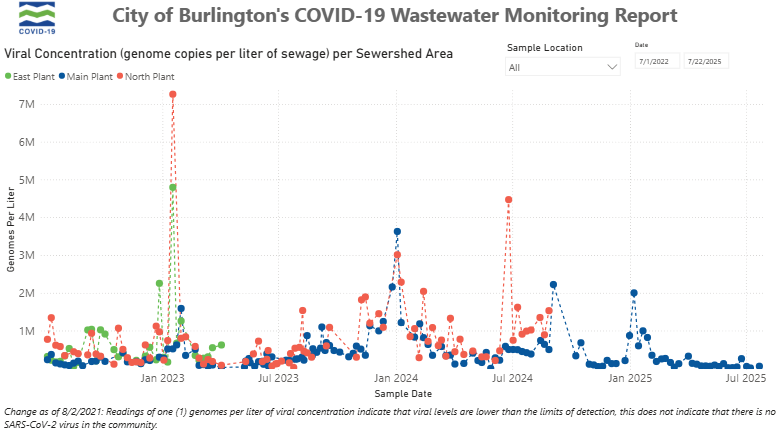 VDH: Serious COVID cases very low, no deaths