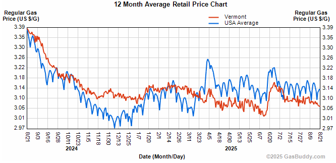 Vermont gas prices unchanged