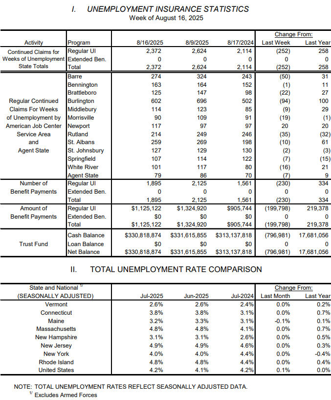 Weekly unemployment claims fall, stay low
