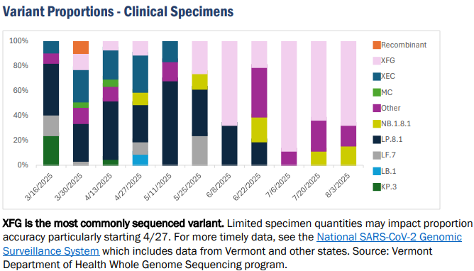 VDH: COVID decreases in Vermont, no deaths