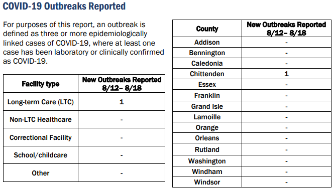 VDH: COVID decreases in Vermont, no deaths