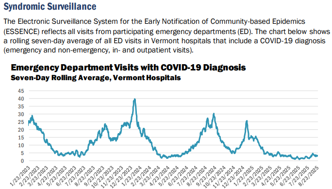 VDH: COVID-19 slightly elevated since early summer