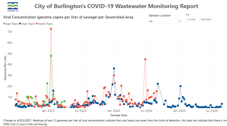 VDH: COVID-19 slightly elevated since early summer
