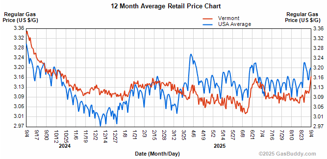 Gasoline prices increase in Vermont