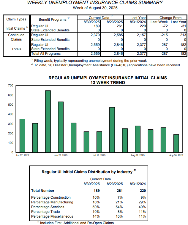 Weekly unemployment claims fall to lowest level this year
