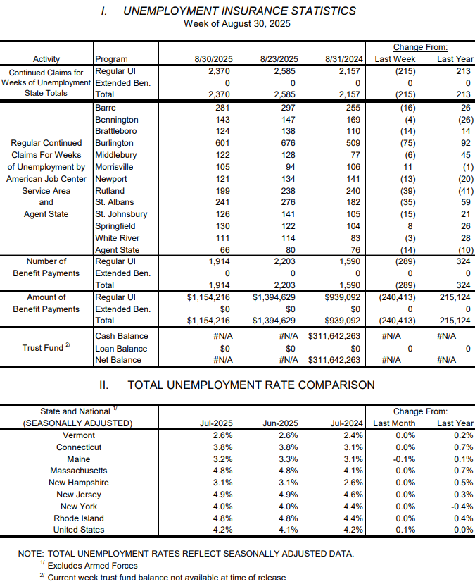 Weekly unemployment claims fall to lowest level this year