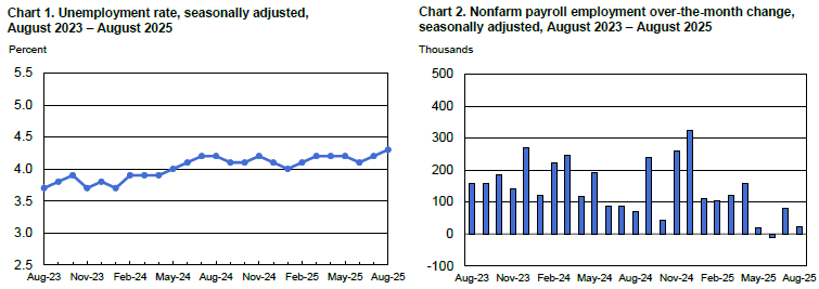 National Employment Trends August 2025
