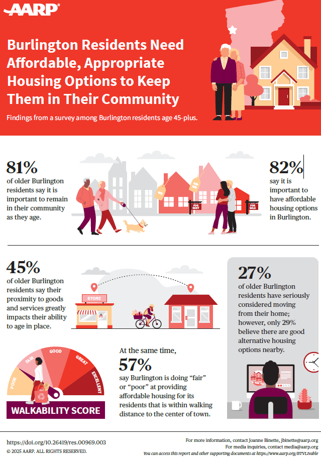 AARP: Housing, transportation challenges put Burlington’s aging population at risk