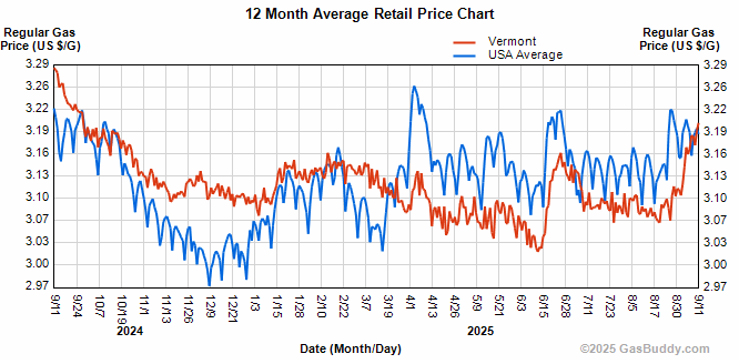 Gasoline prices in US, Vermont up to $3.19