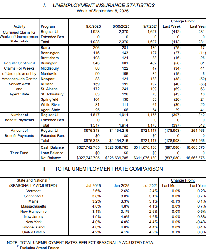 Weekly unemployment claims edge up, still low, Vermont UI trust fund strong