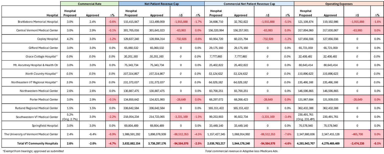 Vermont hospitals systemwide, GMCB cut NPR by $94.6 million, or -2.5%.