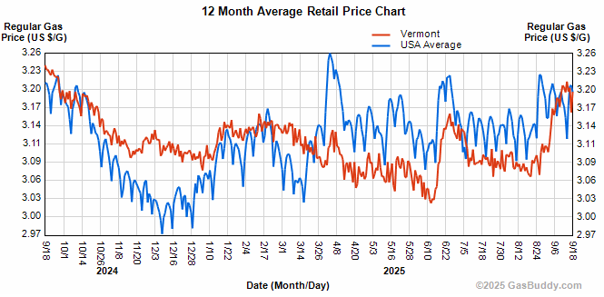 Gasoline prices rise to $3.20 in Vermont