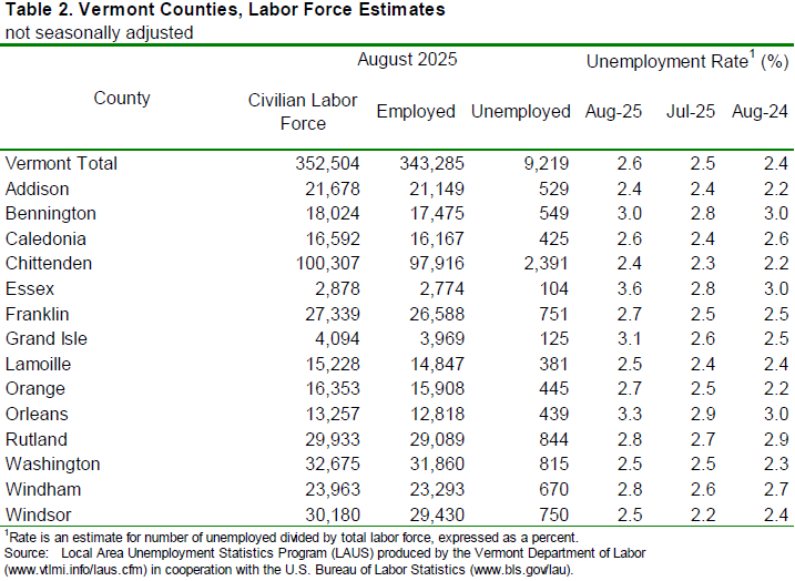 Vermont’s unemployment rate fell one-tenth to 2.5 percent in August