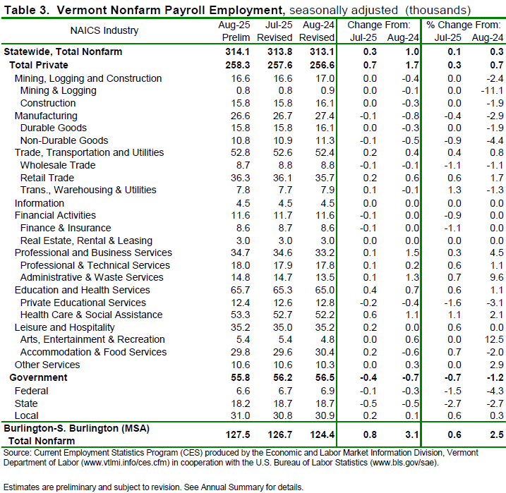 Vermont’s unemployment rate fell one-tenth to 2.5 percent in August