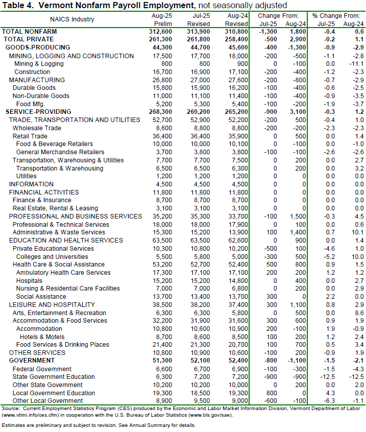 Vermont’s unemployment rate fell one-tenth to 2.5 percent in August
