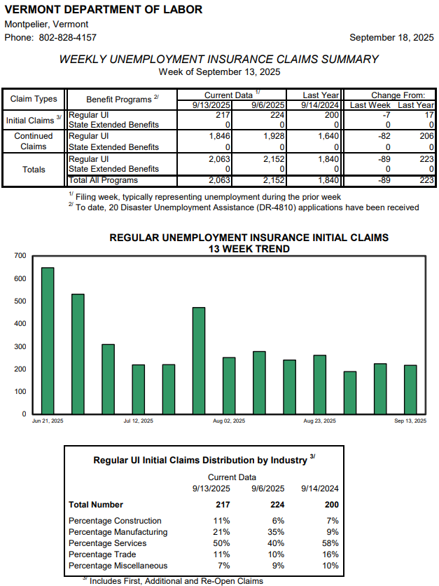Weekly unemployment claims hold at low level
