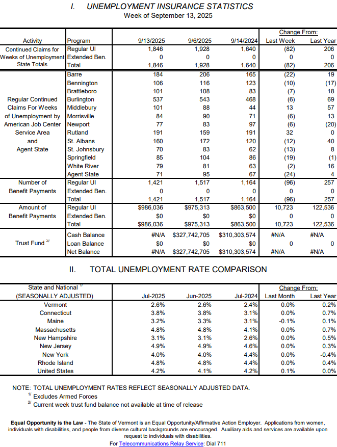 Weekly unemployment claims hold at low level