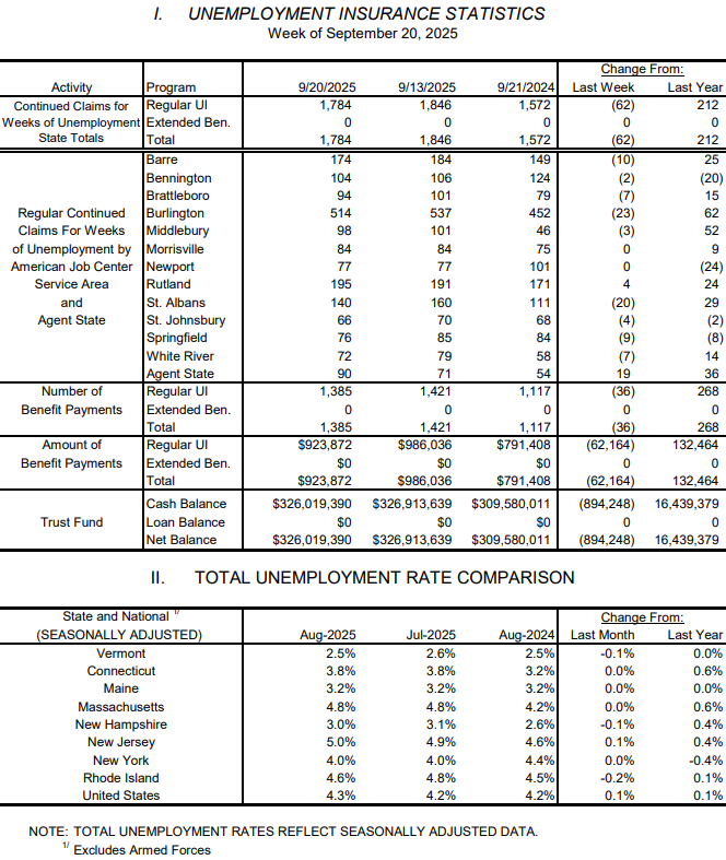 Weekly unemployment claims fall under 200