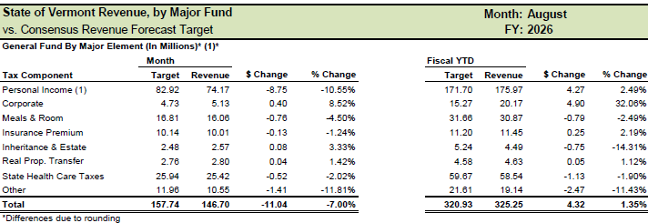 Sluggish Personal Income Tax results drag down General Fund revenues