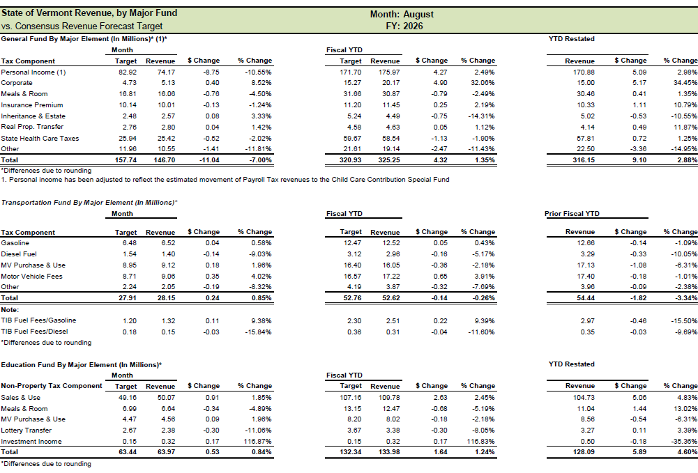 Sluggish Personal Income Tax results drag down General Fund revenues