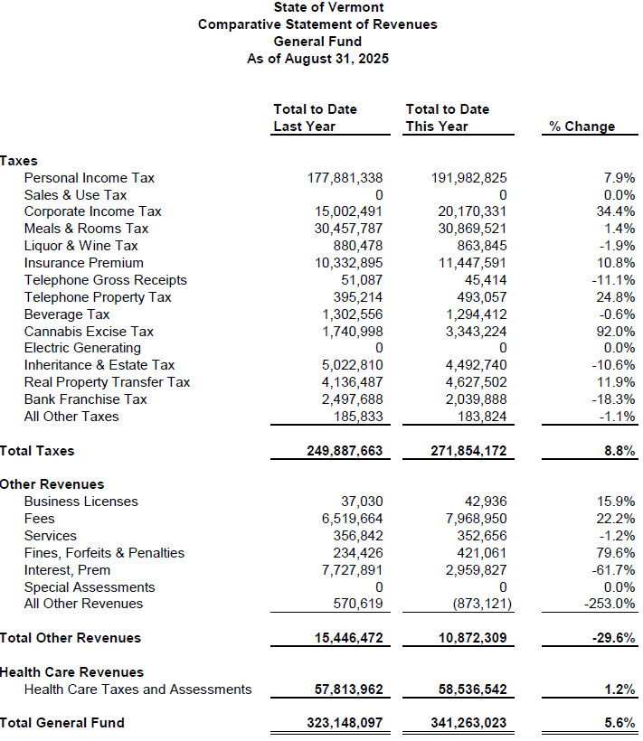 Vermont General Fund +5.6%
