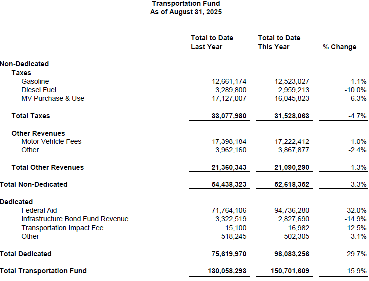 Vermont Transportation Fund +15.9%