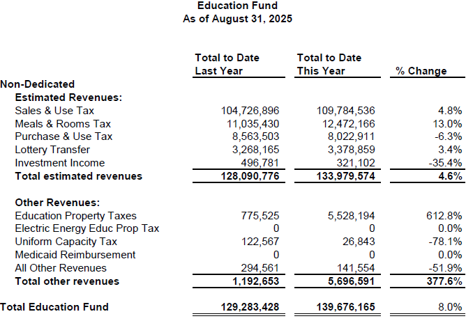 Vermont Education Fund +8.0%