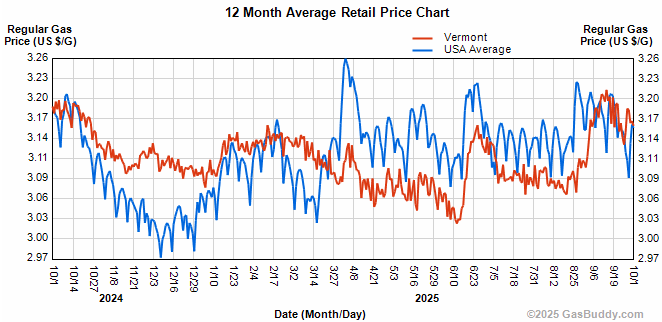 Gas prices unchanged as winter fuels approach