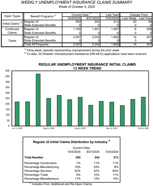 Vermont weekly UI claims rise slightly, remain low