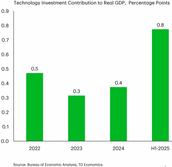 AI and industries benefitting from it (data centers, energy, semiconductors) represent half the growth in the economy this year, despite being relatively small still, as it has doubled in size from 0.4% of the economy to 0.8%.