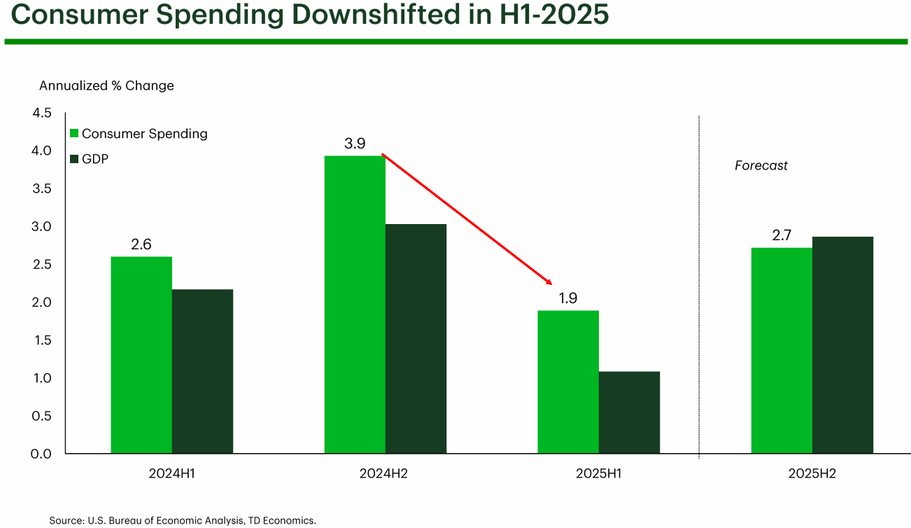 small business confidence and consumer activity in the first half of year have both suffered.