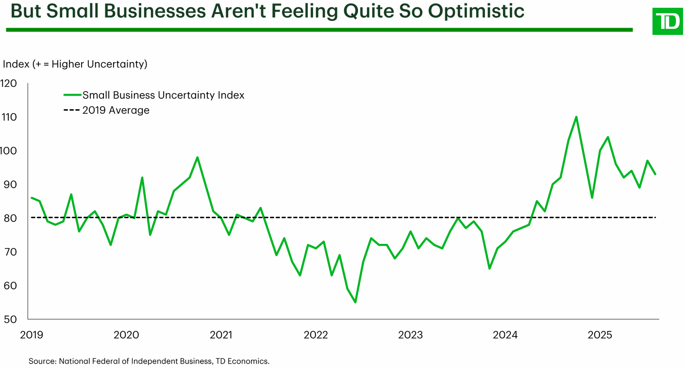 small business confidence and consumer activity in the first half of year have both suffered.